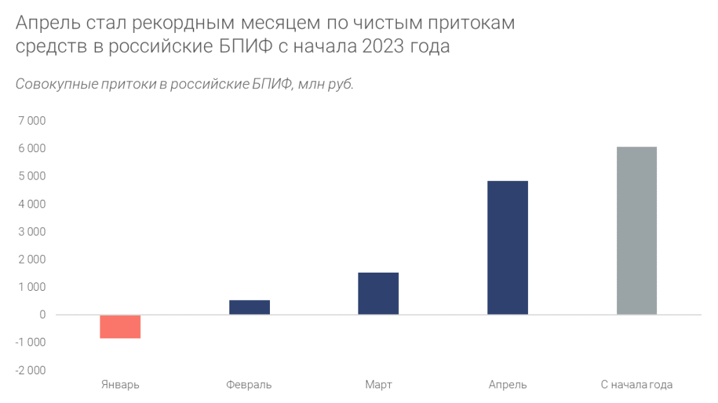 Совокупные притоки в российские БПИФ, млн. руб